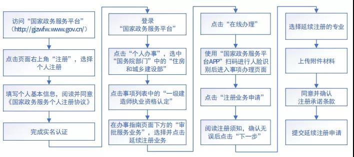 住建部：明年1月1日起，未提出一建延續(xù)注冊(cè)申請(qǐng)的，注冊(cè)專業(yè)將失效